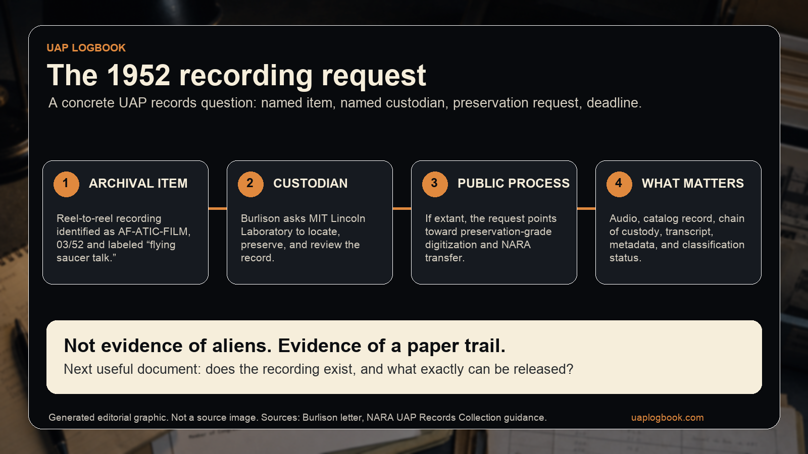 Generated editorial infographic explaining the 1952 recording request as a paper trail from archival item to custodian to NARA process