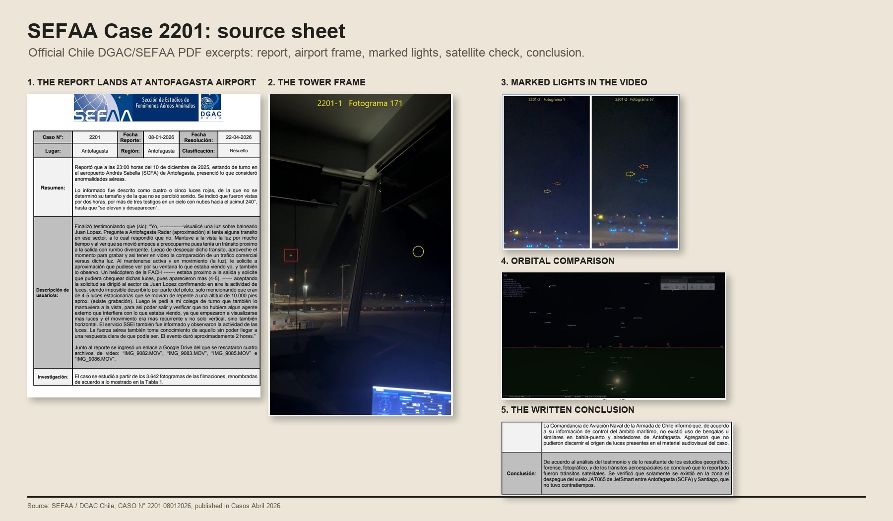 Source sheet from SEFAA case 2201 showing the official report page, airport tower frame, marked lights, orbital comparison, and written conclusion.