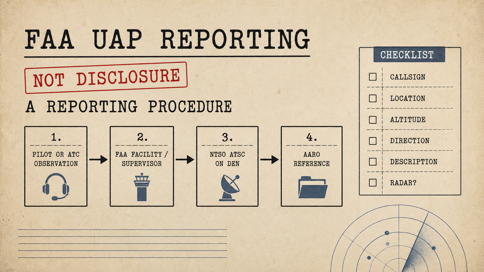 Generated editorial infographic showing the FAA UAP reporting route from pilot or air traffic observation to FAA facility, NTSO ATSC on DEN, and AARO reference