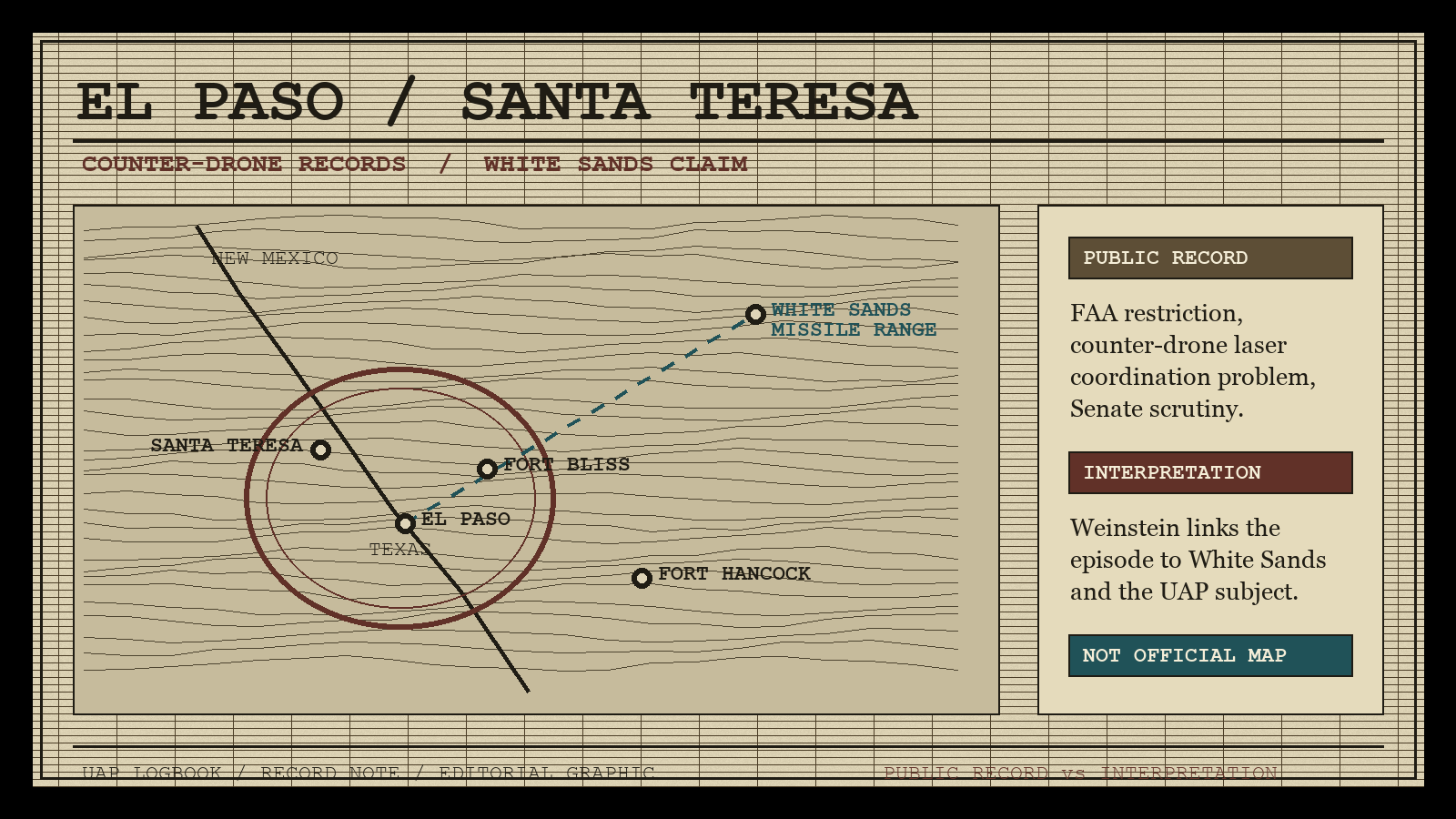 Editorial map graphic separating the documented El Paso and Santa Teresa counter-drone record from Weinstein's White Sands interpretation.