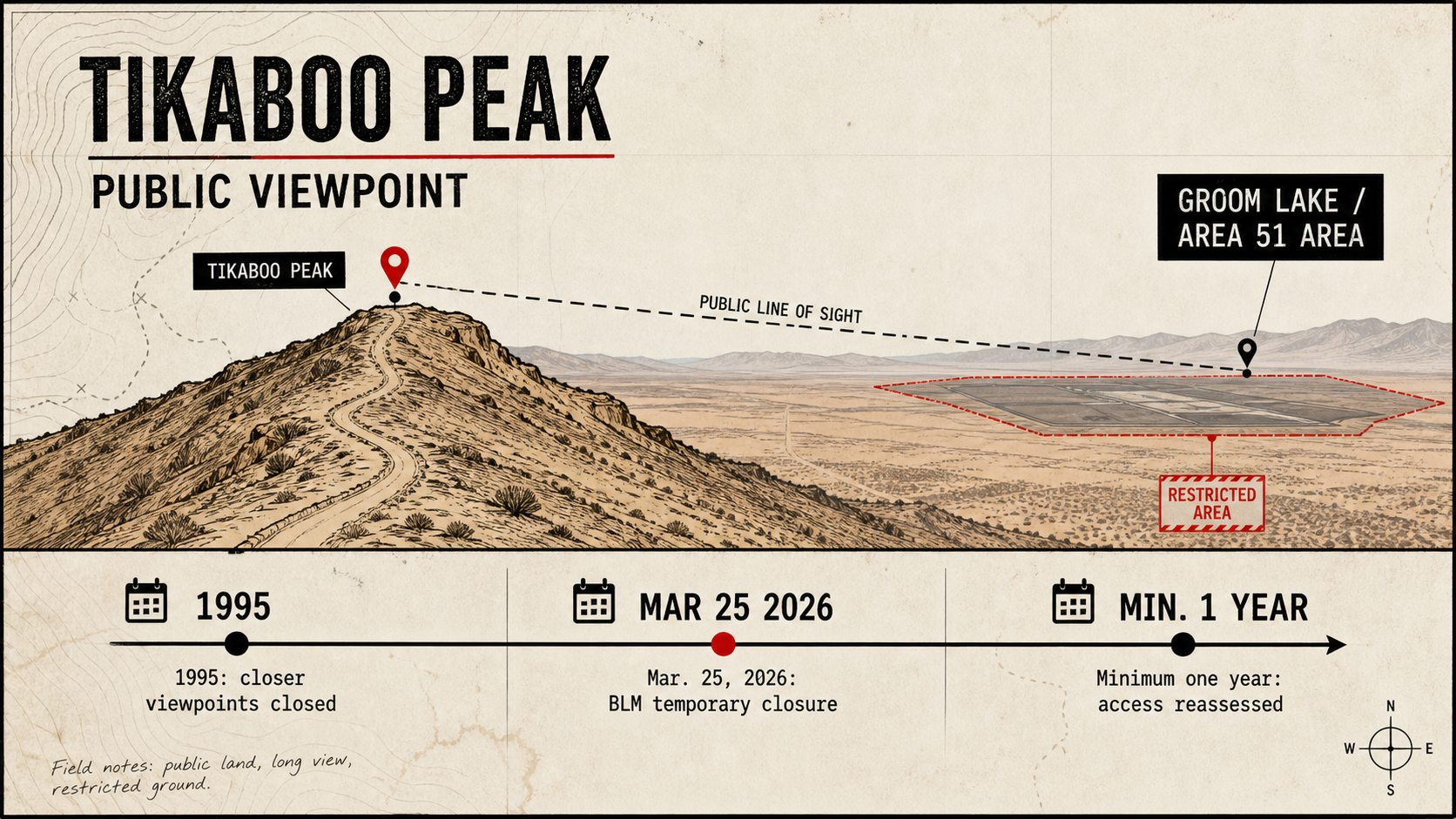 Infographic showing Tikaboo Peak as a public viewpoint toward the Groom Lake and Area 51 area with a 2026 closure timeline