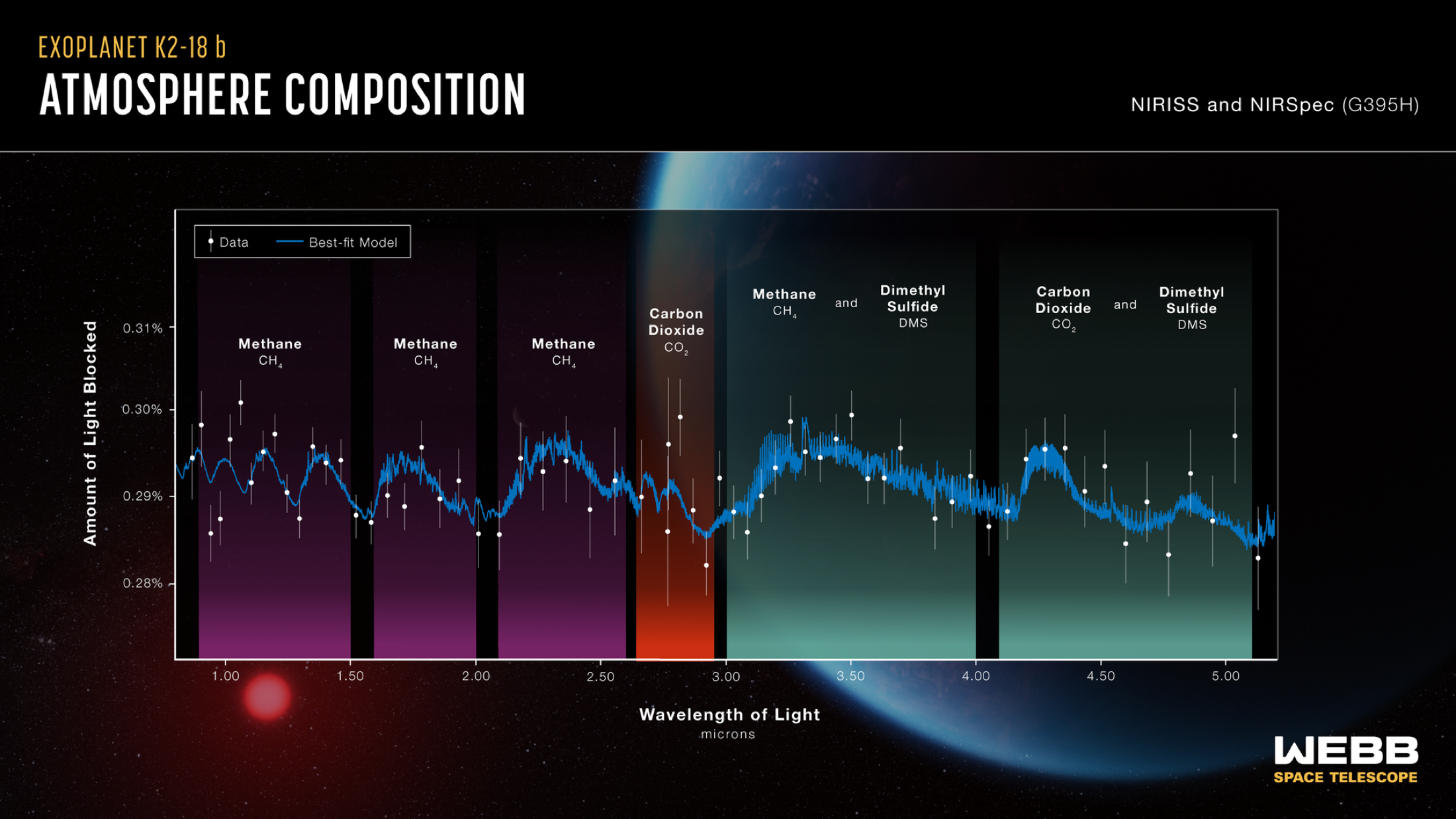 NASA Webb graphic showing a transmission spectrum of K2-18 b with methane, carbon dioxide, and possible dimethyl sulfide regions marked.