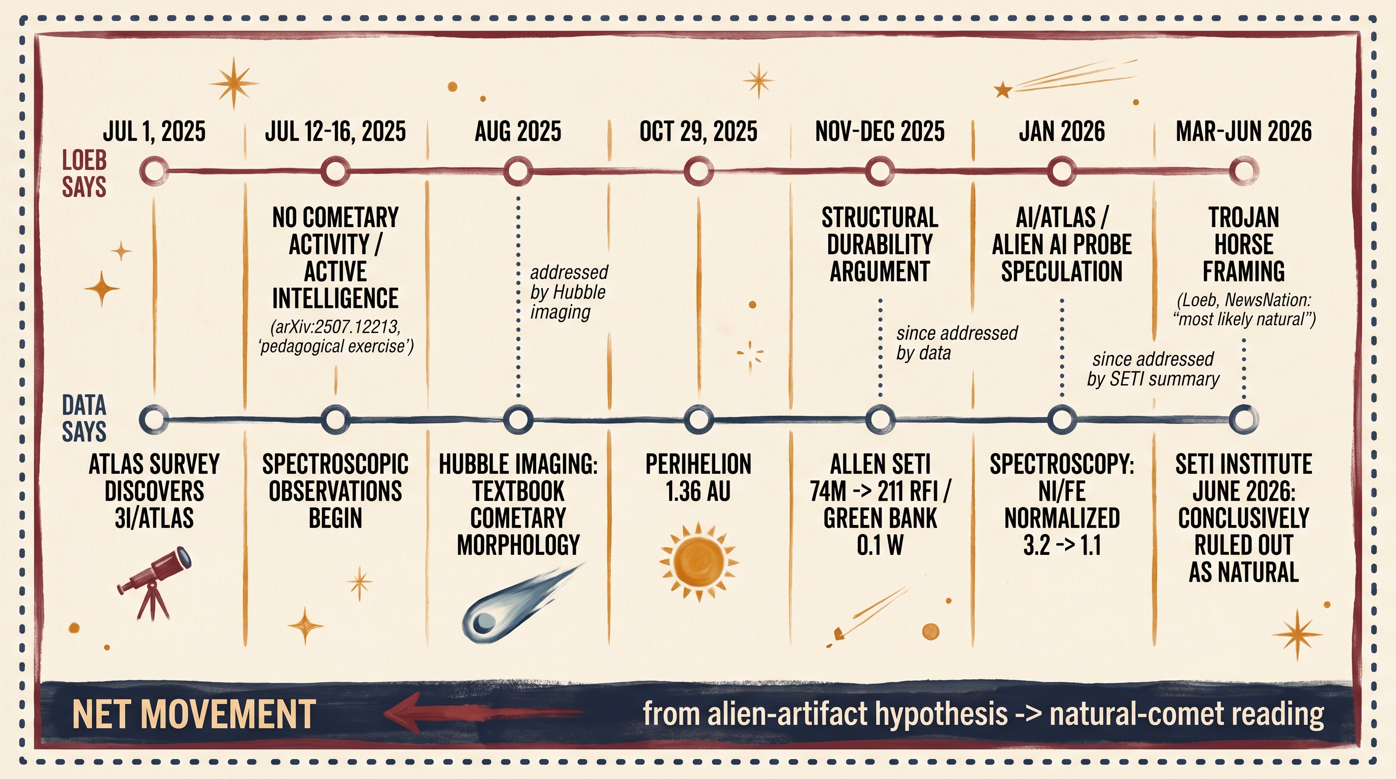 Mid-century editorial infographic: side-by-side comparison of the field's natural-comet reading of 3I/ATLAS and the alternative reading Avi Loeb keeps on the table. Four numbered points on each side, separated by a thin oxblood red vertical line, with a small banner at the bottom reading 'AS OF MID-2026 / BOTH READINGS COEXIST / NEITHER HAS SHIFTED'.