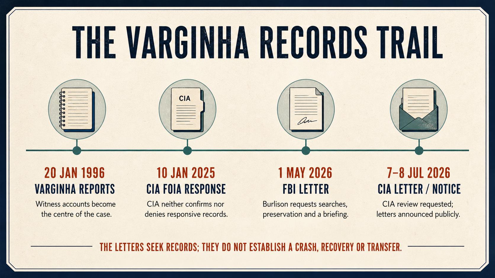 Timeline showing the January 1996 Varginha reports, the CIA's January 2025 neither-confirm-nor-deny response, Burlison's May 2026 FBI letter, and his July 2026 CIA letter and announcement.