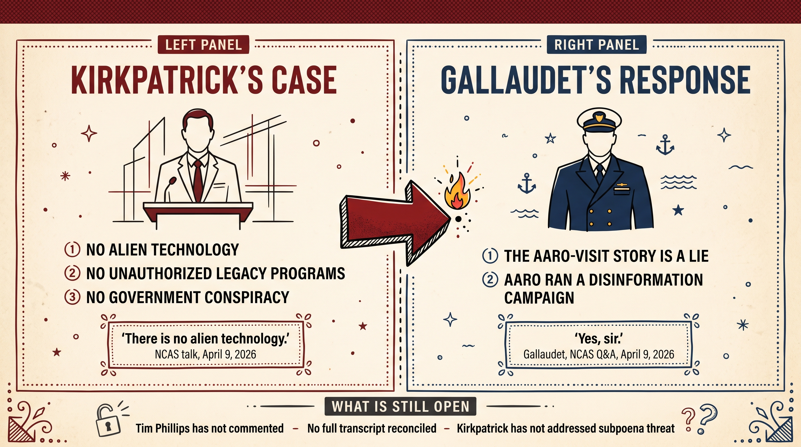 Mid-century editorial infographic: side-by-side comparison of Kirkpatrick's case and Gallaudet's response, with bullet points, key quotes, and a 'What is still open' footer.