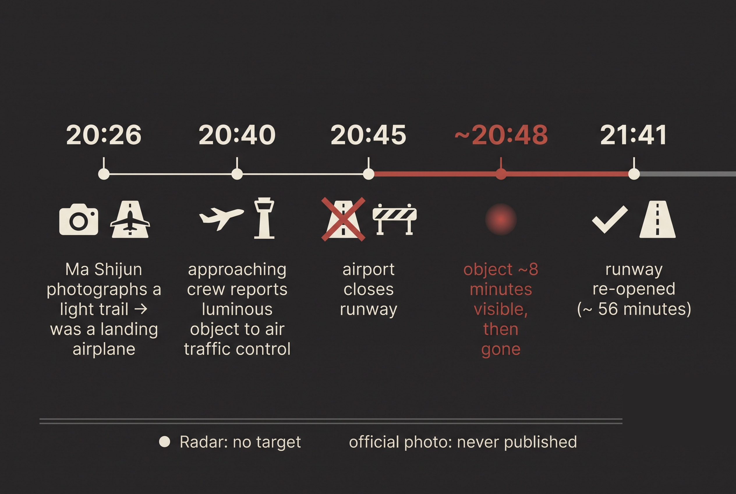 Explanatory timeline of the night of 7 July 2010 at Hangzhou Xiaoshan Airport, with five timestamps from 20:26 to 21:41 marking Ma Shijun's photograph, the approaching crew's report, the runway closure, the roughly eight-minute sighting, and the runway reopening.