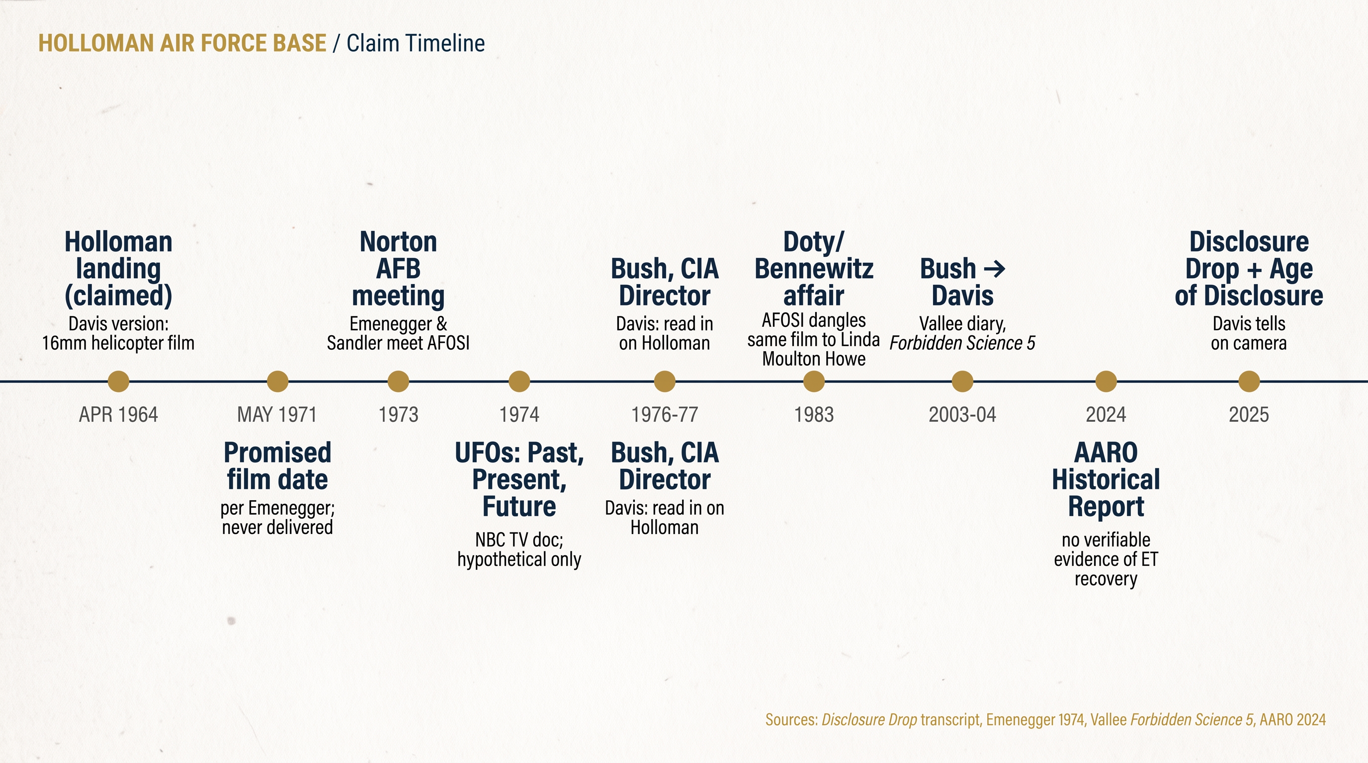 Editorial timeline of the Holloman Air Force Base UFO landing claim from 1964 to 2025, with nine labelled events on a horizontal axis.
