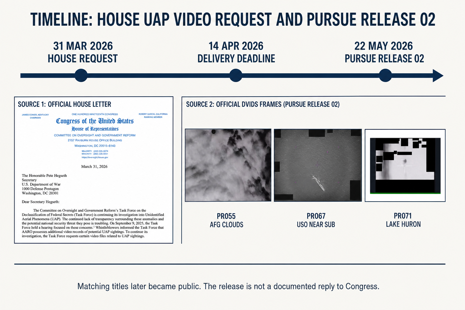 Timeline infographic showing the March 31 House request, April 14 delivery deadline and May 22 PURSUE Release 02, with official House and DVIDS source images.