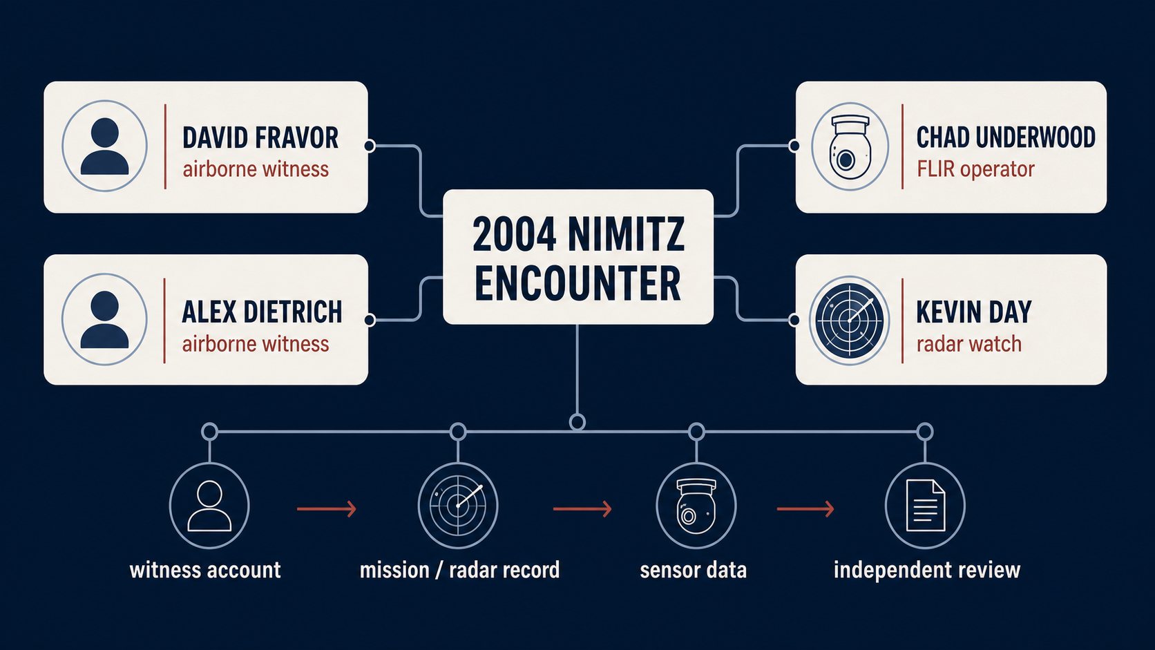 Editorial diagram mapping four public accounts of the 2004 Nimitz encounter: David Fravor and Alex Dietrich as airborne witnesses, Chad Underwood as FLIR operator, and Kevin Day on radar watch, with an evidence ladder below.