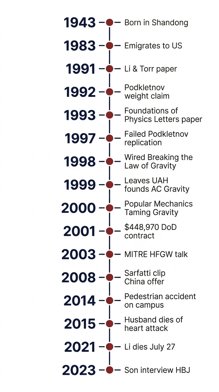 Ning Li case timeline. A modern editorial vertical timeline with sixteen dated entries from 1943 to 2023. Years on the left in dark navy bold sans-serif: 1943, 1983, 1991, 1992, 1993, 1997, 1998, 1999, 2000, 2001, 2003, 2008, 2014, 2015, 2021, 2023. Event captions on the right: Born in Shandong; Emigrates to US; Li & Torr paper; Podkletnov weight claim; Foundations of Physics Letters paper; Failed Podkletnov replication; Wired: Breaking the Law of Gravity; Leaves UAH founds AC Gravity; Popular Mechanics: Taming Gravity; $448,970 DoD contract; MITRE HFGW talk; Sarfatti clip and China offer; Pedestrian accident on campus; Husband dies of heart attack; Li dies July 27; Son interview HBJ. A thin dark navy vertical spine with a small dark red dot marker on each year. White background, no decorative objects, no vintage elements.
