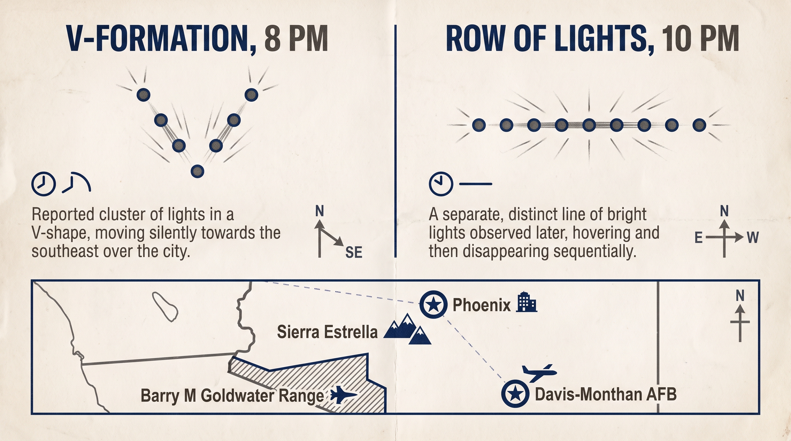 Editorial infographic in two columns. Left column: V-formation of seven amber lights arranged in a chevron, with a clock icon, the text 'Reported cluster of lights in a V-shape, moving silently towards the southeast over the city', and a compass showing N and SE. Right column: row of nine bright lights, with a clock icon, the text 'A separate, distinct line of bright lights observed later, hovering and then disappearing sequentially', and a compass showing N, E, W. Bottom strip: top-down map of southern Arizona with Phoenix marked by a star icon, the Sierra Estrella shown as a small mountain symbol southwest of Phoenix, the Barry M Goldwater Range as a hatched rectangle further southwest, and Davis-Monthan AFB as a star to the southeast. A dashed line traces the A-10 return corridor between the range and Davis-Monthan.