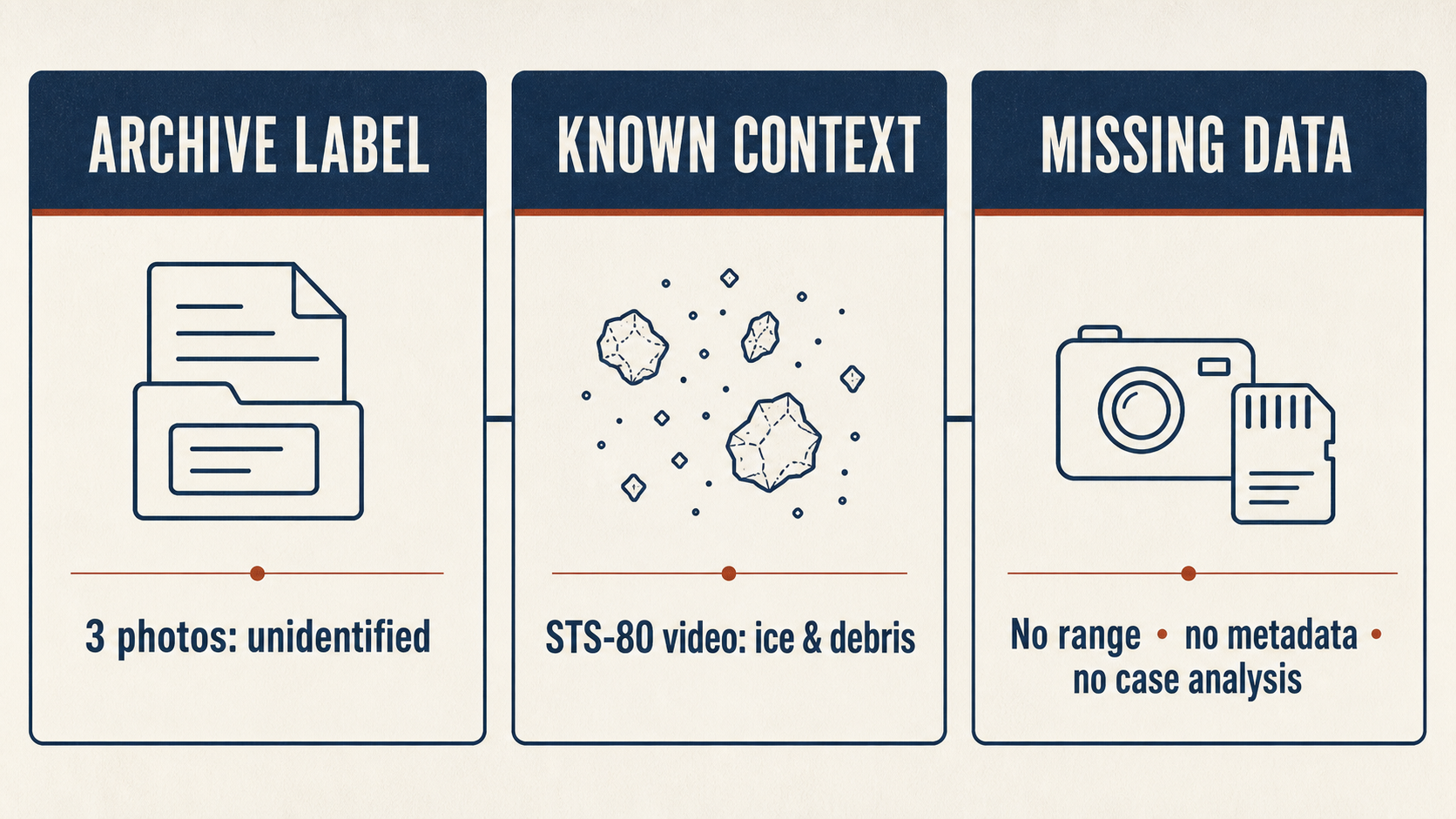 Three-panel guide: archive label, known STS-80 context, and missing data in the new release.
