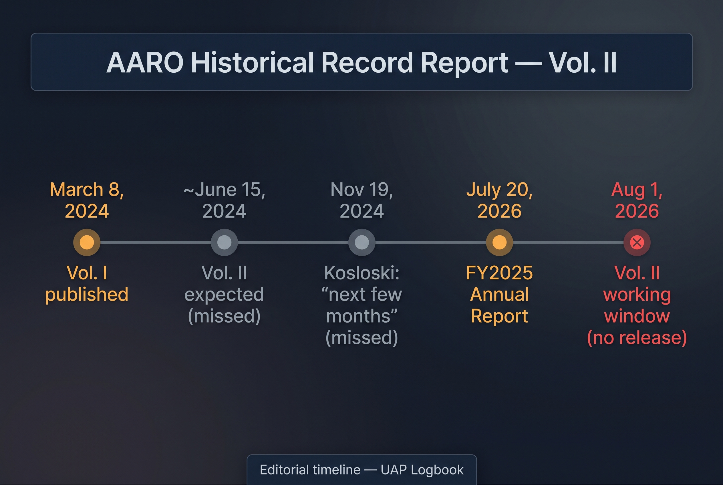 Timeline graphic showing AARO Historical Record Report Vol. I (March 2024), and the series of expected Vol. II release windows from mid-2024 through August 2026, none of which have produced a public document.