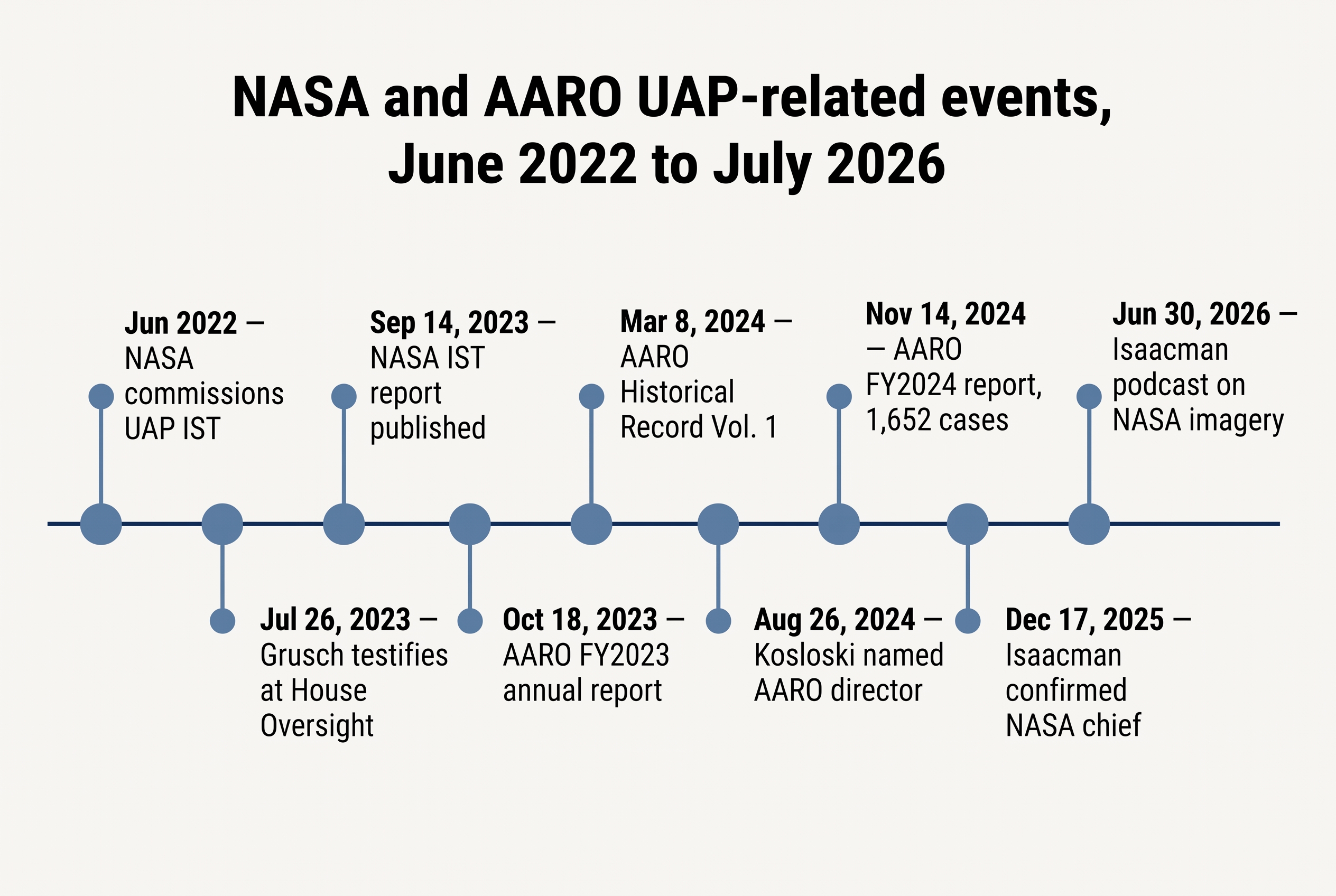 Explanatory timeline of NASA and AARO UAP-related events, June 2022 to July 2026, with nine labelled nodes.