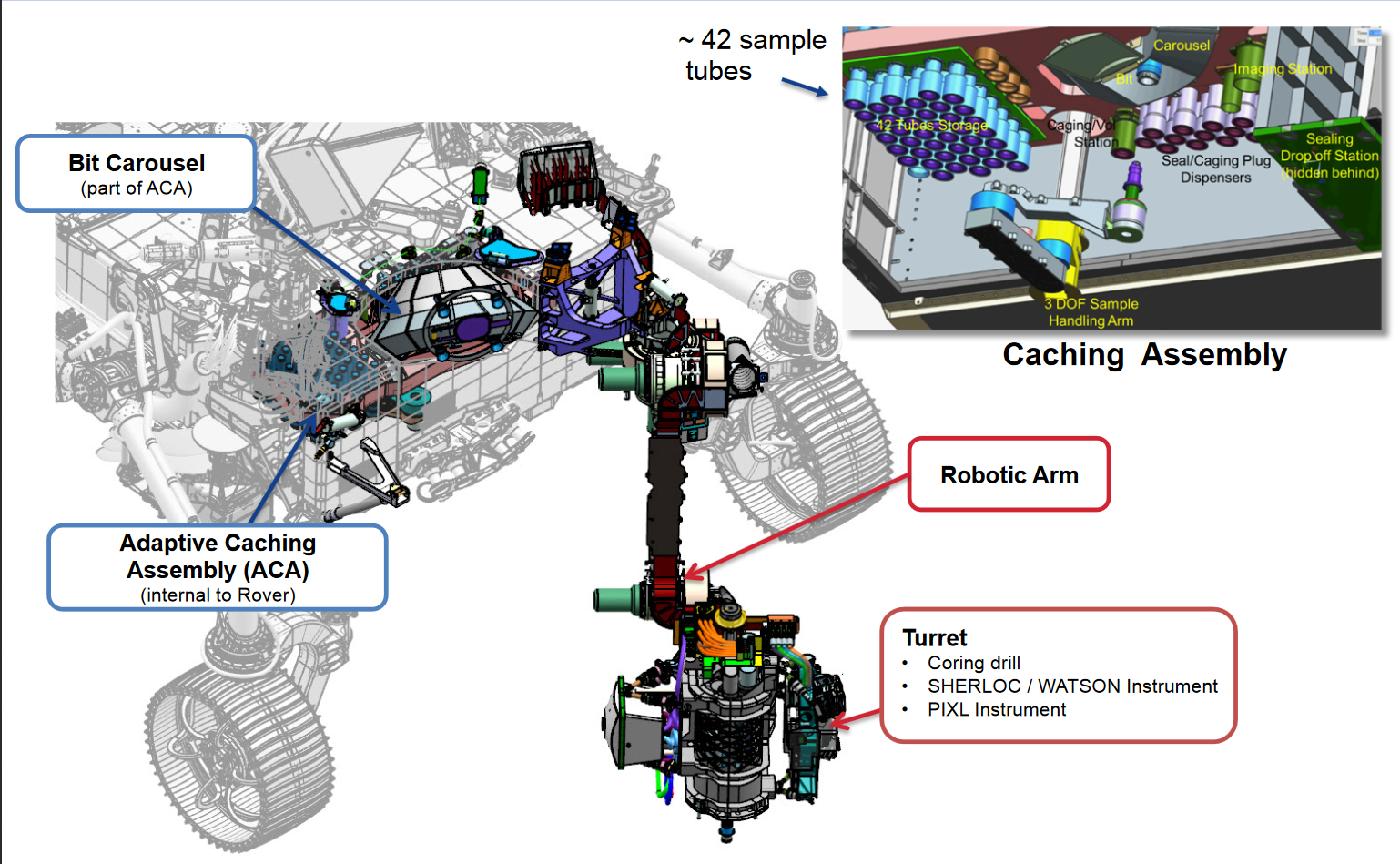 Schematic layout of the Perseverance Sampling and Caching Subsystem showing sample handling components.