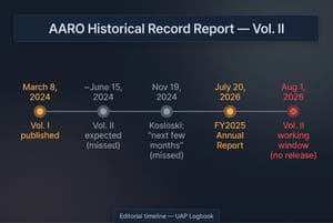Timeline graphic showing AARO Historical Record Report Vol. I (March 2024), and the series of expected Vol. II release windows from mid-2024 through August 2026, none of which have produced a public document.